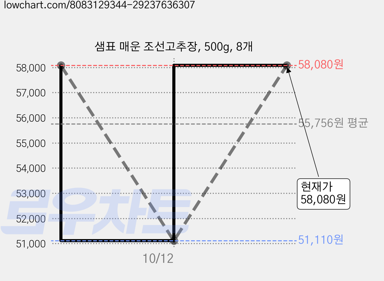 샘표 매운 조선고추장, 500g, 8개 가격 변동 차트, 현재가 58,080원, 관측 최저가 51,110원