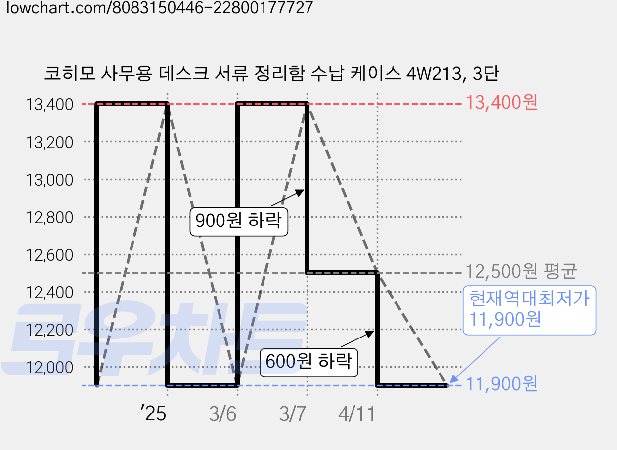 코히모 사무용 데스크 서류 정리함 수납 케이스 4W213, 3단 가격 변동 차트, 현재가 11,900원, 역대최저가