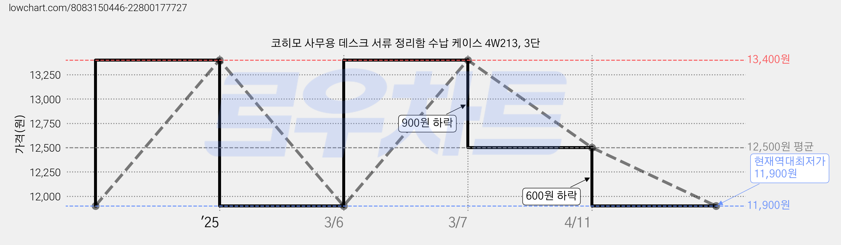 코히모 사무용 데스크 서류 정리함 수납 케이스 4W213, 3단 가격 변동 차트, 현재가 11,900원, 역대최저가