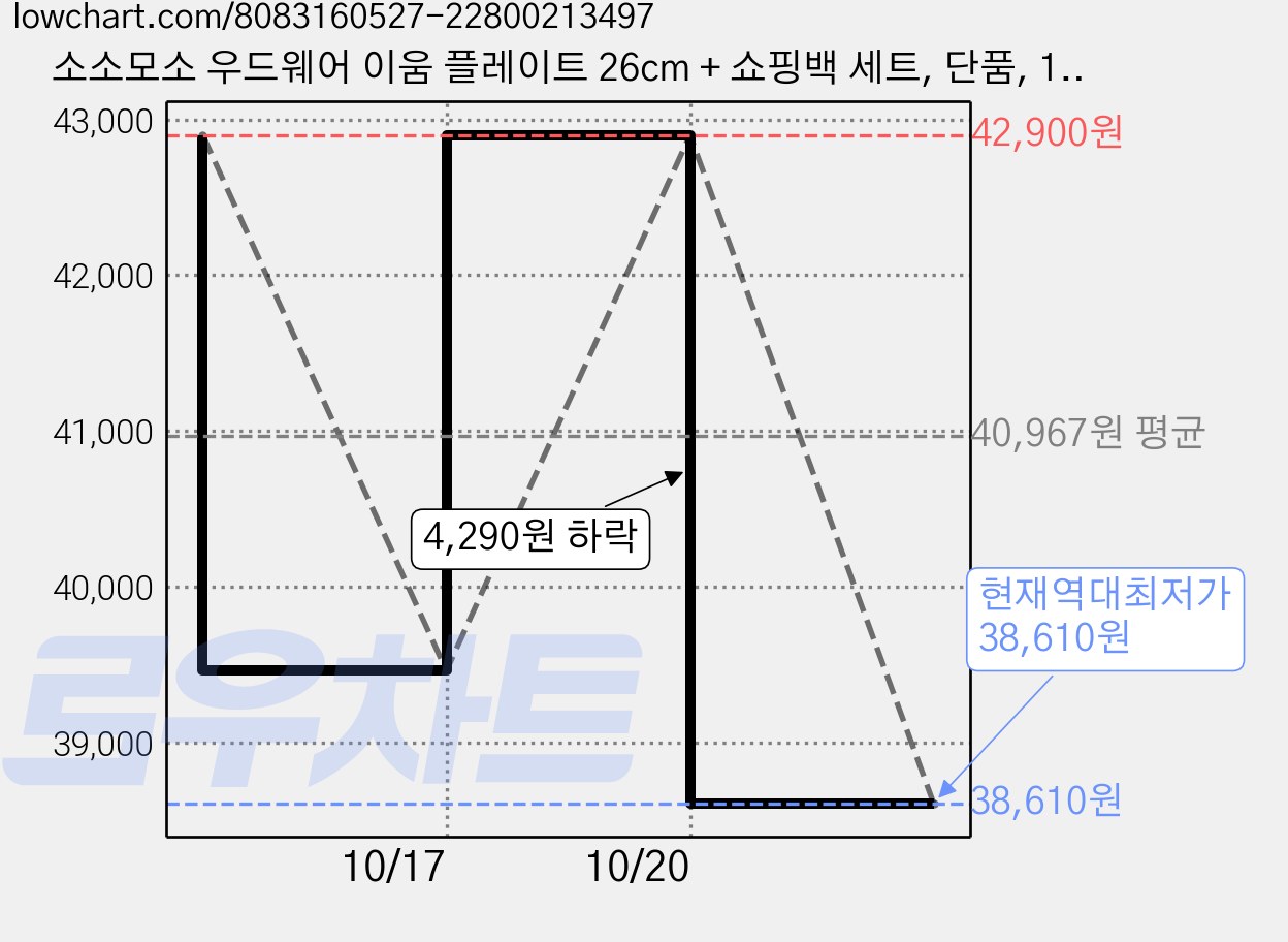 소소모소 우드웨어 이움 플레이트 26cm + 쇼핑백 세트, 단품, 1세트 가격 변동 차트, 현재가 38,610원, 역대최저가