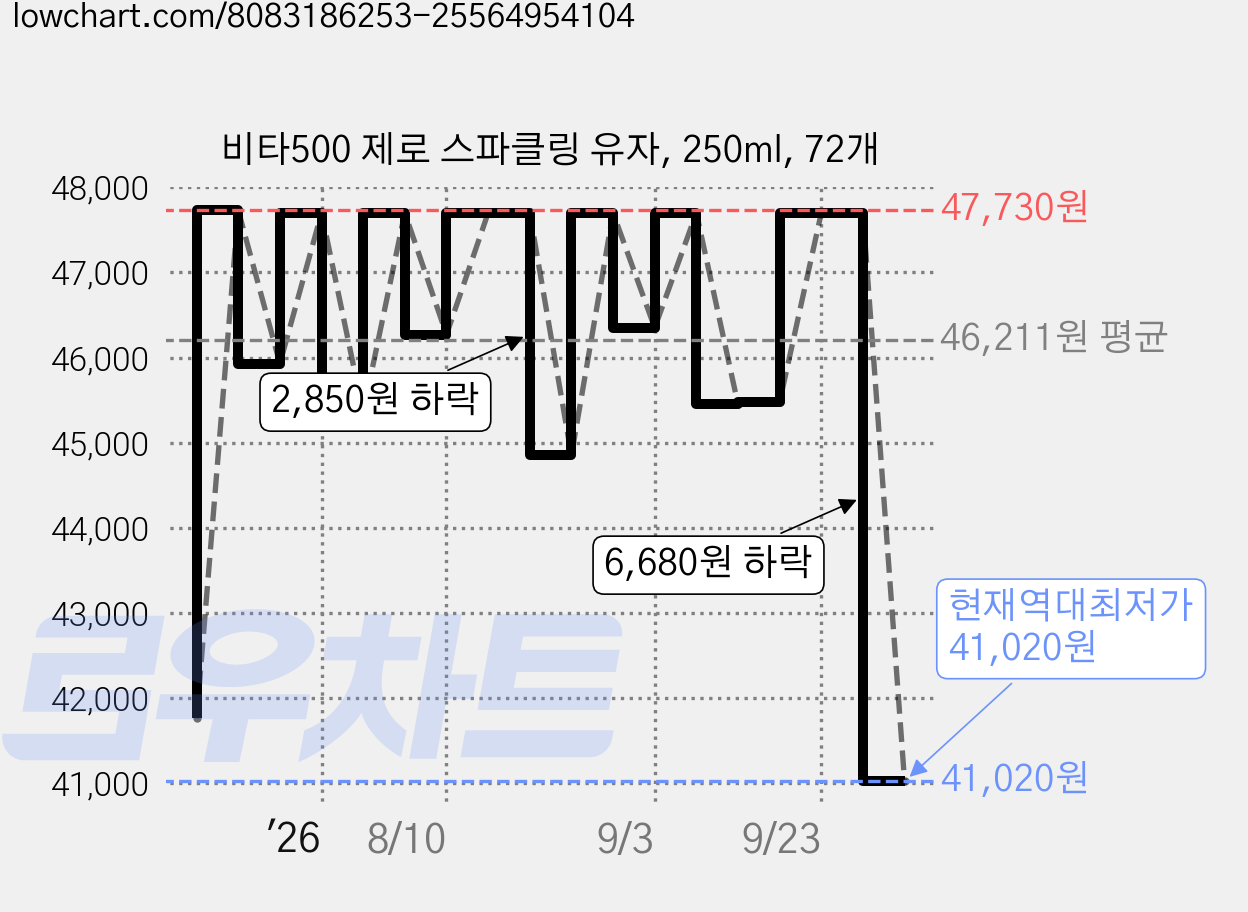 비타500 제로 스파클링 유자, 250ml, 72개 가격 변동 차트, 현재가 41,020원, 역대최저가