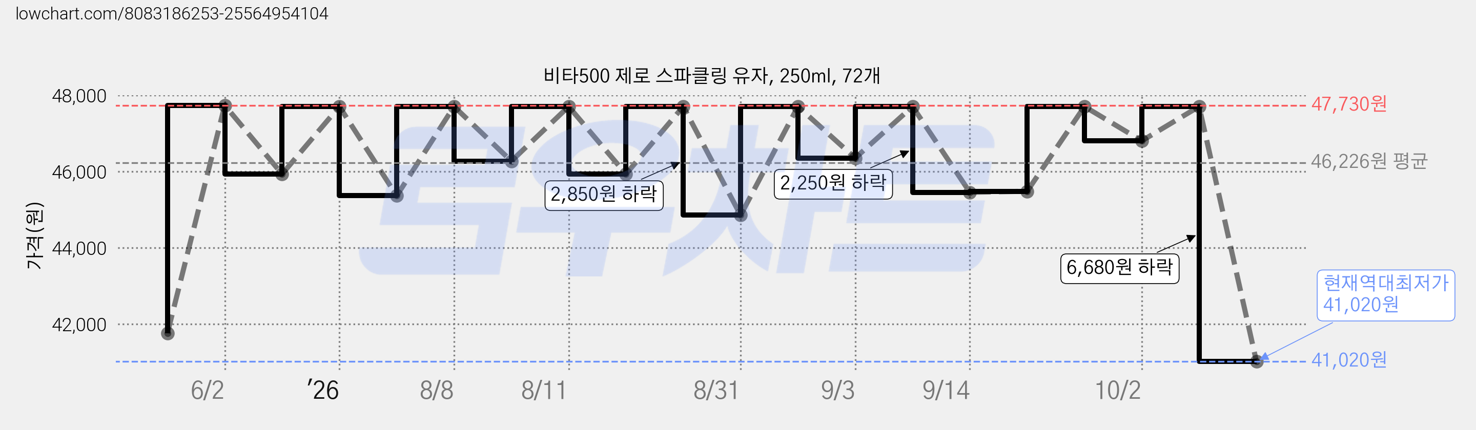 비타500 제로 스파클링 유자, 250ml, 72개 가격 변동 차트, 현재가 41,020원, 역대최저가