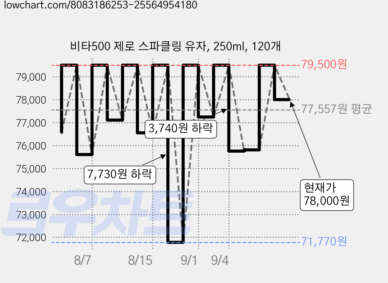 비타500 제로 스파클링 유자, 250ml, 120개 가격 변동 차트, 현재가 78,000원, 관측 최저가 63,800원