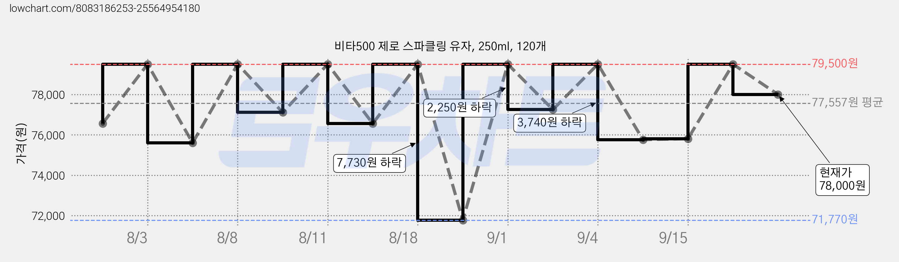 비타500 제로 스파클링 유자, 250ml, 120개 가격 변동 차트, 현재가 78,000원, 관측 최저가 63,800원