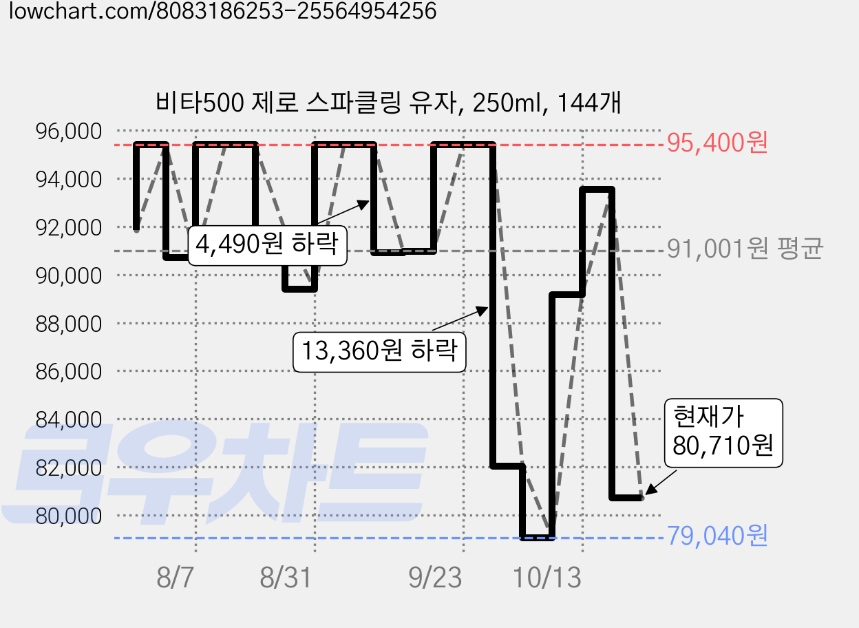 비타500 제로 스파클링 유자, 250ml, 144개 가격 변동 차트, 현재가 80,710원, 관측 최저가 79,040원