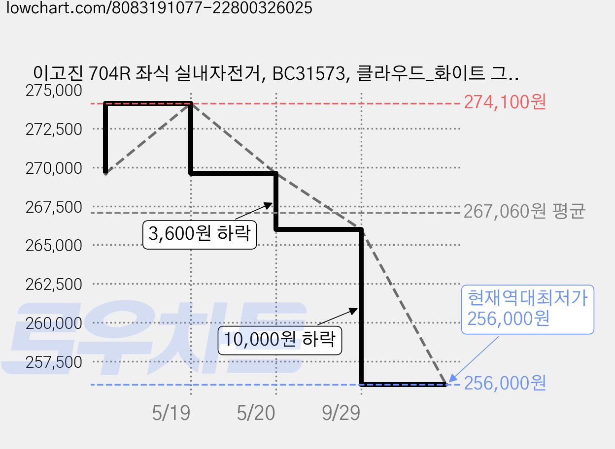 이고진 704R 좌식 실내자전거, BC31573, 클라우드_화이트 그레이 가격 변동 차트, 현재가 256,000원, 역대최저가