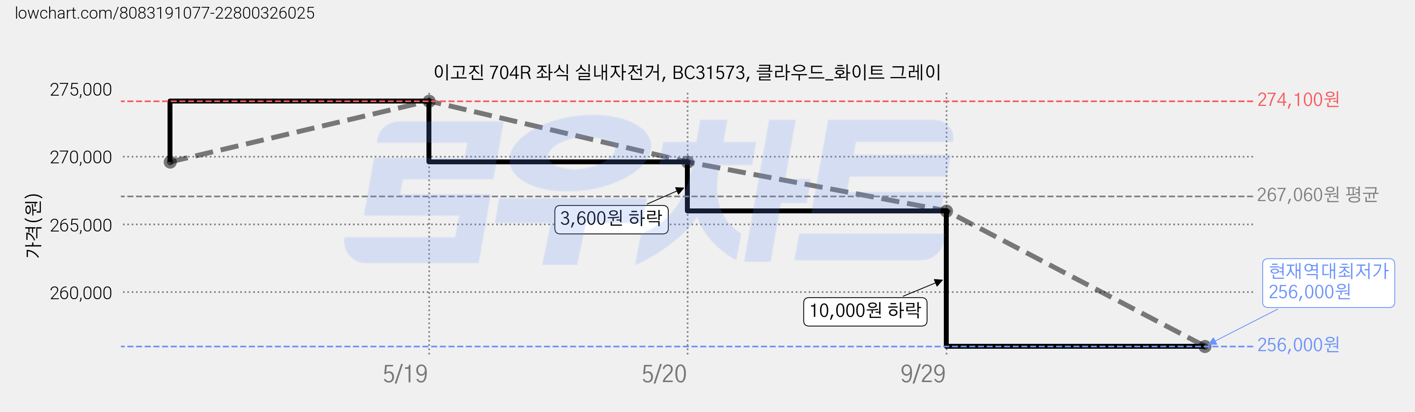 이고진 704R 좌식 실내자전거, BC31573, 클라우드_화이트 그레이 가격 변동 차트, 현재가 256,000원, 역대최저가