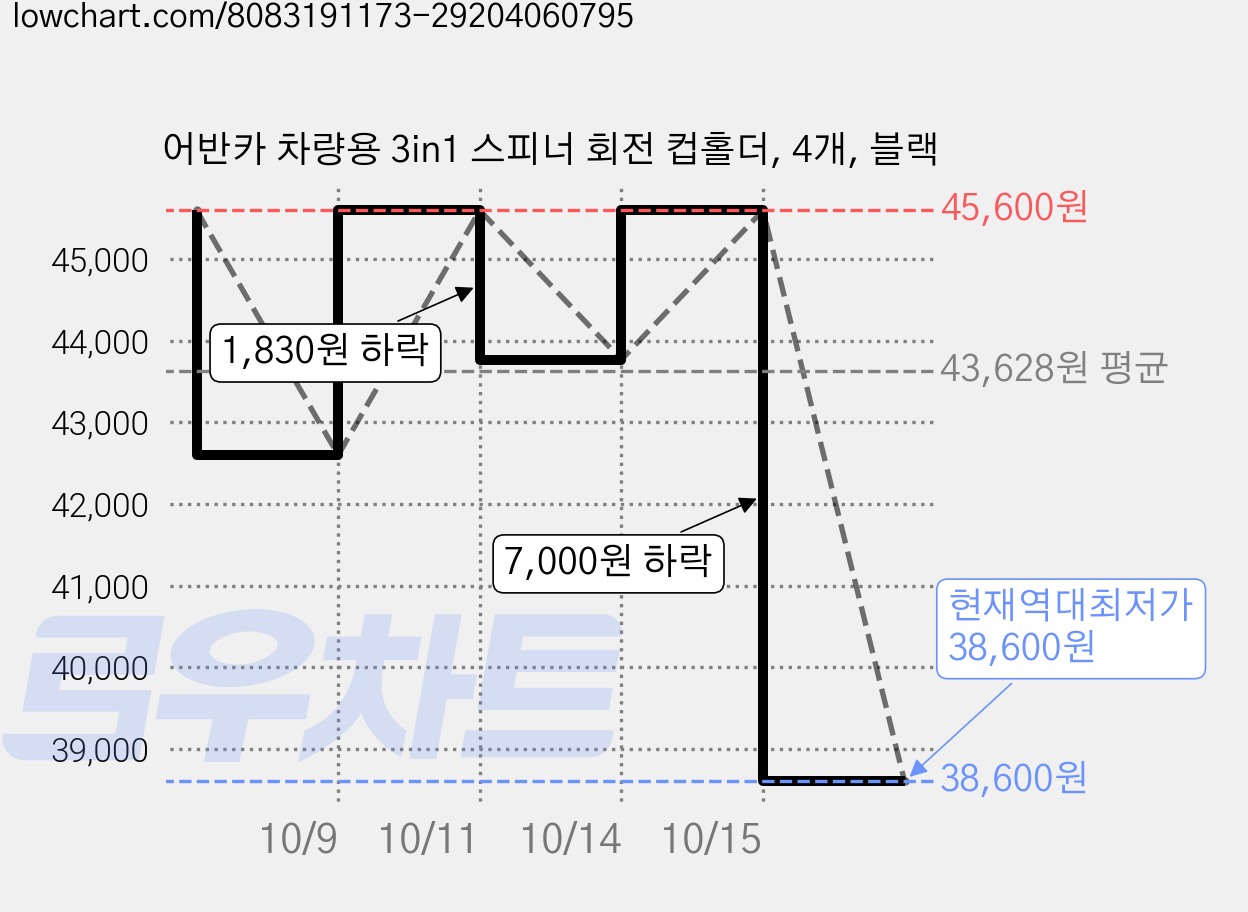 어반카 차량용 3in1 스피너 회전 컵홀더, 4개, 블랙 가격 변동 차트, 현재가 38,600원, 역대최저가