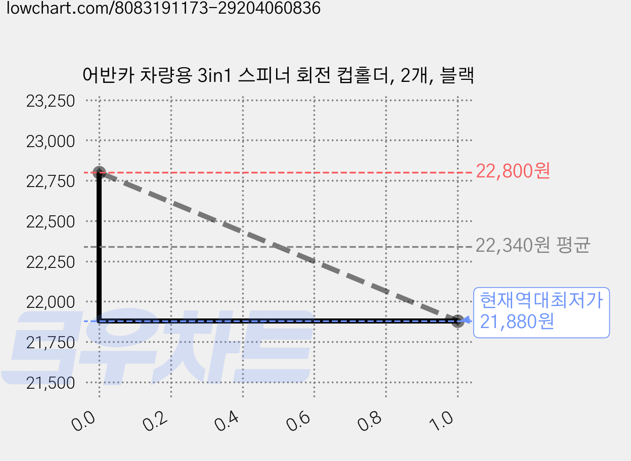 어반카 차량용 3in1 스피너 회전 컵홀더, 2개, 블랙 가격 변동 차트, 현재가 21,880원, 역대최저가