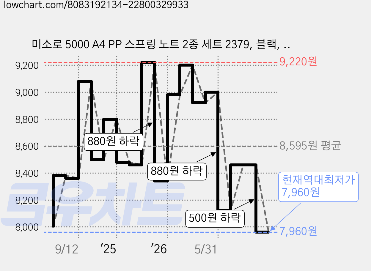 미소로 5000 A4 PP 스프링 노트 2종 세트 2379, 블랙, 화이트, 1세트 가격 변동 차트, 현재가 7,960원, 역대최저가