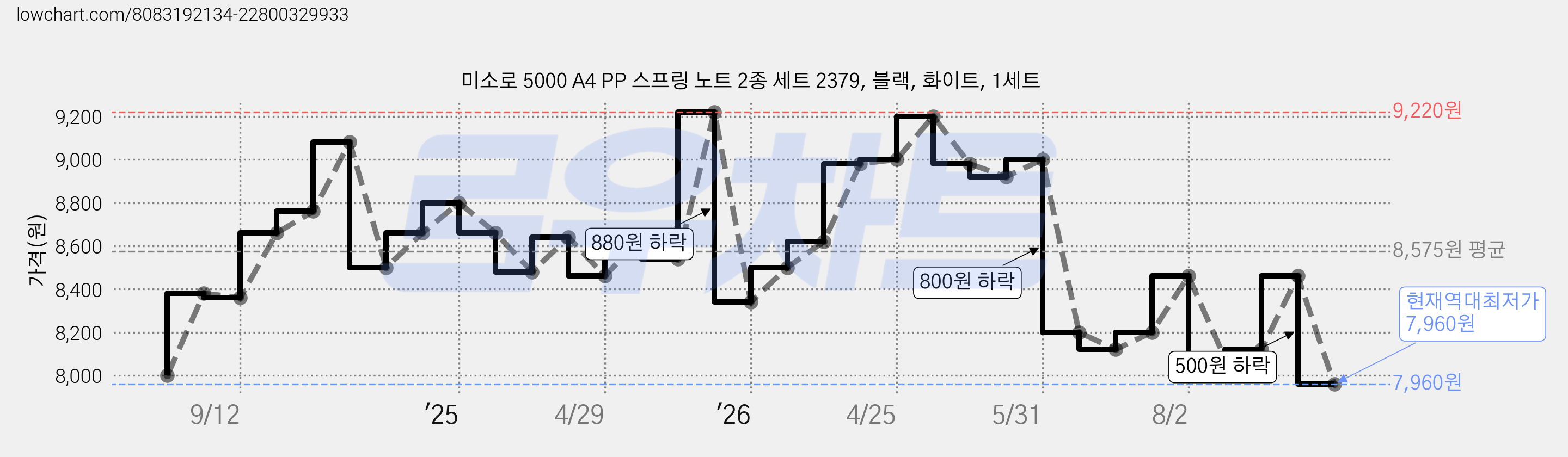 미소로 5000 A4 PP 스프링 노트 2종 세트 2379, 블랙, 화이트, 1세트 가격 변동 차트, 현재가 7,960원, 역대최저가