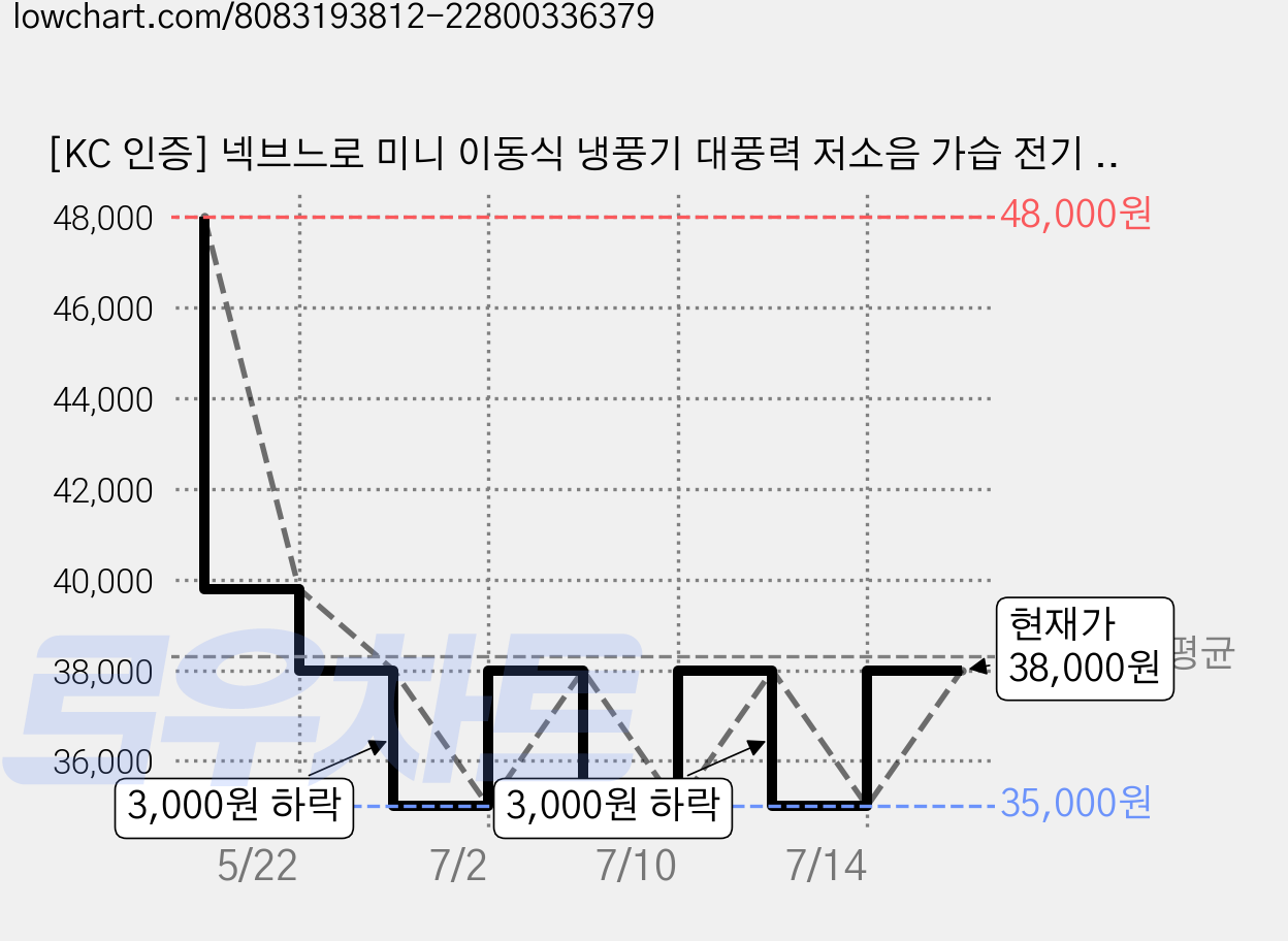 [KC 인증] 넥브느로 미니 이동식 냉풍기 대풍력 저소음 가습 전기 냉각 선풍기 캠핑에어컨 실외기없는에어컨 휴대용선풍기 무드등 집들이선물 생일선물, 1_9733_1 가격 변동 차트, 현재가 38,000원, 관측 최저가 35,000원