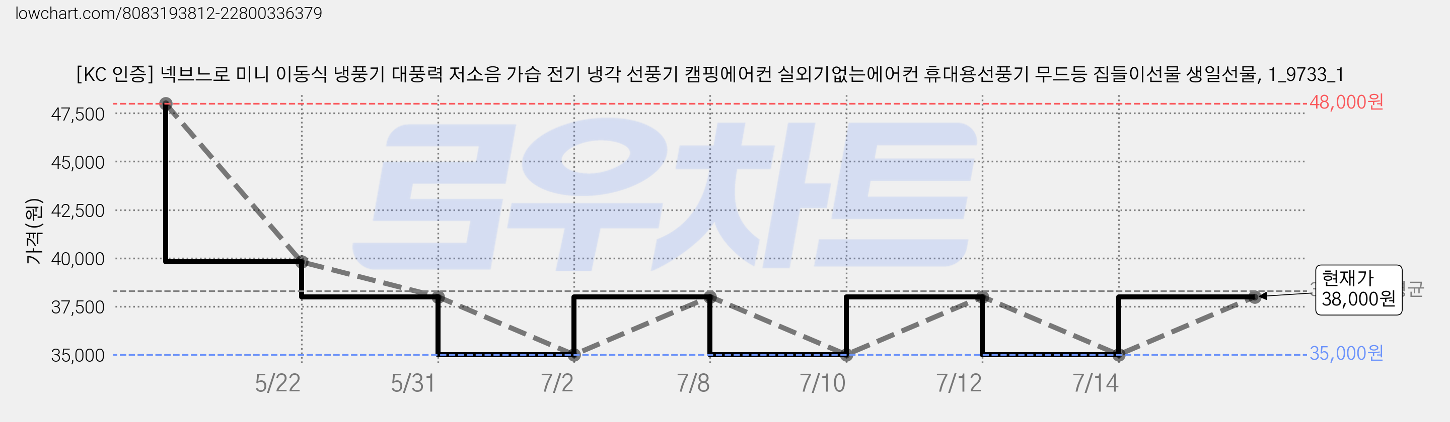 [KC 인증] 넥브느로 미니 이동식 냉풍기 대풍력 저소음 가습 전기 냉각 선풍기 캠핑에어컨 실외기없는에어컨 휴대용선풍기 무드등 집들이선물 생일선물, 1_9733_1 가격 변동 차트, 현재가 38,000원, 관측 최저가 35,000원