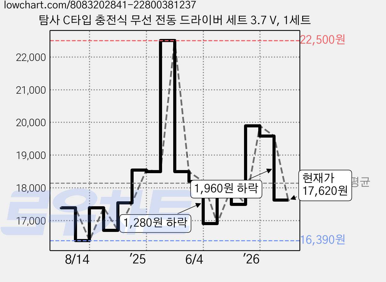 탐사 C타입 충전식 무선 전동 드라이버 세트 3.7 V, 1세트 가격 변동 차트, 현재가 17,620원, 관측 최저가 16,390원