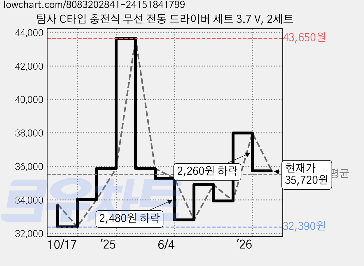 탐사 C타입 충전식 무선 전동 드라이버 세트 3.7 V, 2세트 가격 변동 차트, 현재가 35,720원, 관측 최저가 32,390원