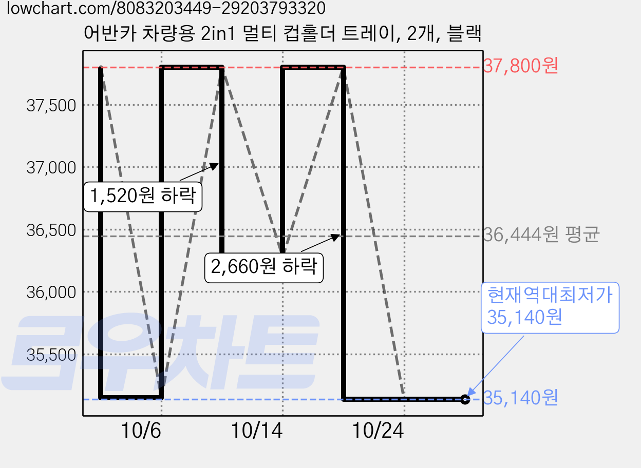 어반카 차량용 2in1 멀티 컵홀더 트레이, 2개, 블랙 가격 변동 차트, 현재가 35,140원, 역대최저가
