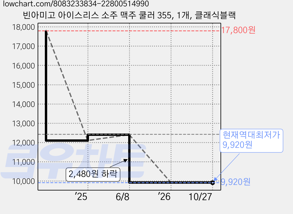 빈아미고 아이스리스 소주 맥주 쿨러 355, 1개, 클래식블랙 가격 변동 차트, 현재가 9,920원, 역대최저가