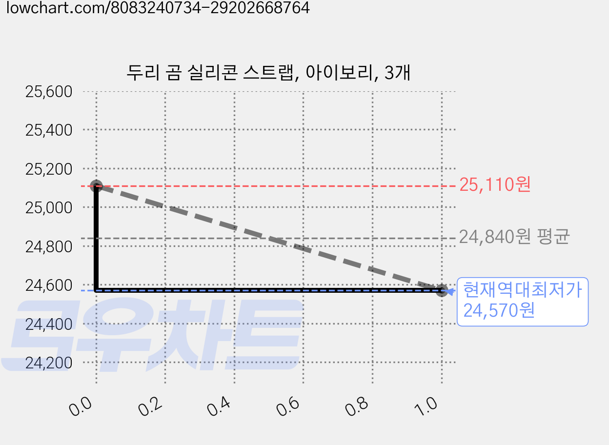 두리 곰 실리콘 스트랩, 아이보리, 3개 가격 변동 차트, 현재가 24,570원, 역대최저가