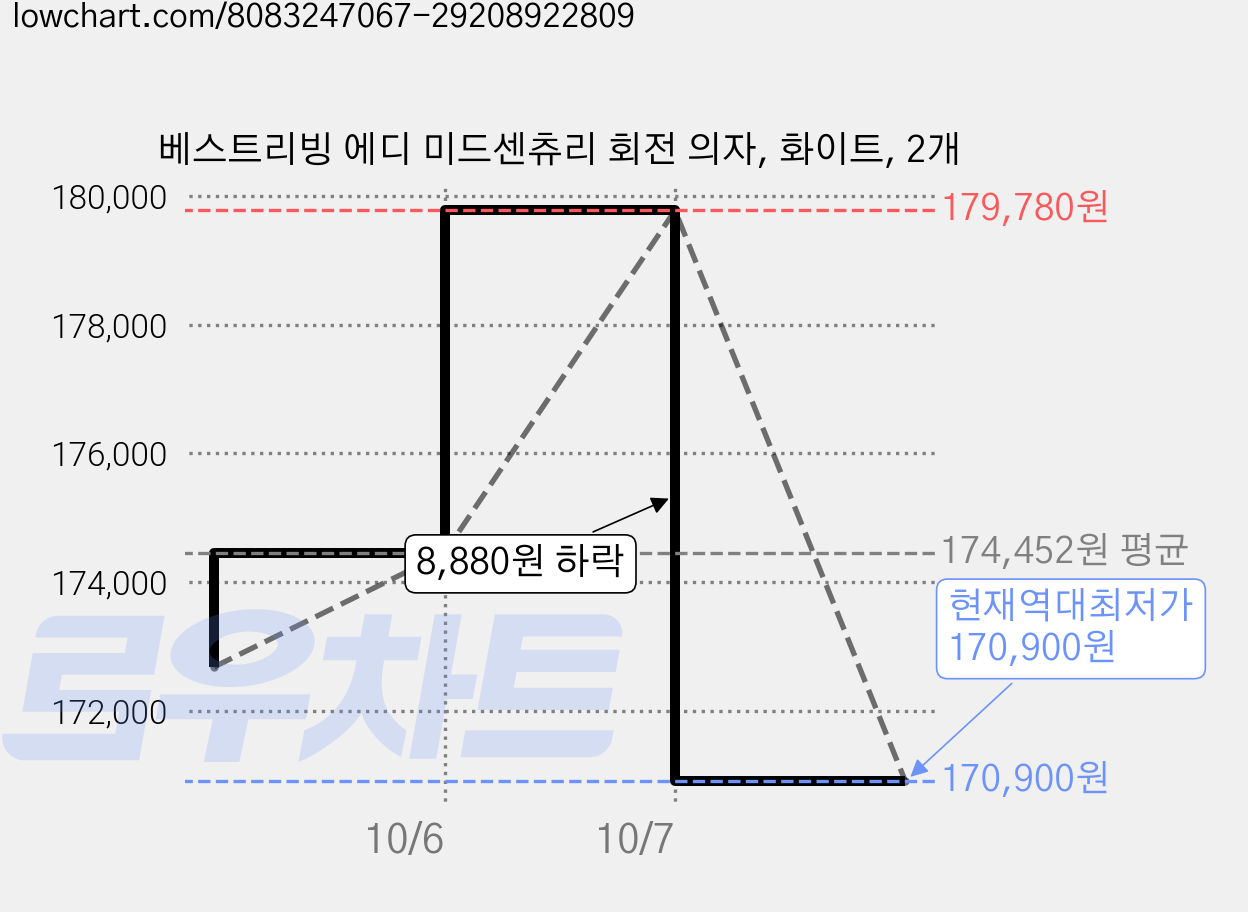 베스트리빙 에디 미드센츄리 회전 의자, 화이트, 2개 가격 변동 차트, 현재가 170,900원, 역대최저가