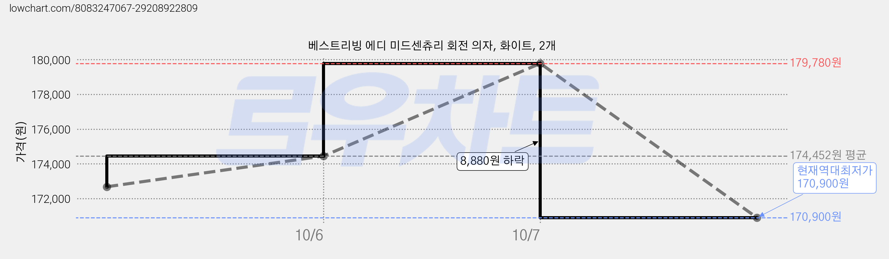 베스트리빙 에디 미드센츄리 회전 의자, 화이트, 2개 가격 변동 차트, 현재가 170,900원, 역대최저가