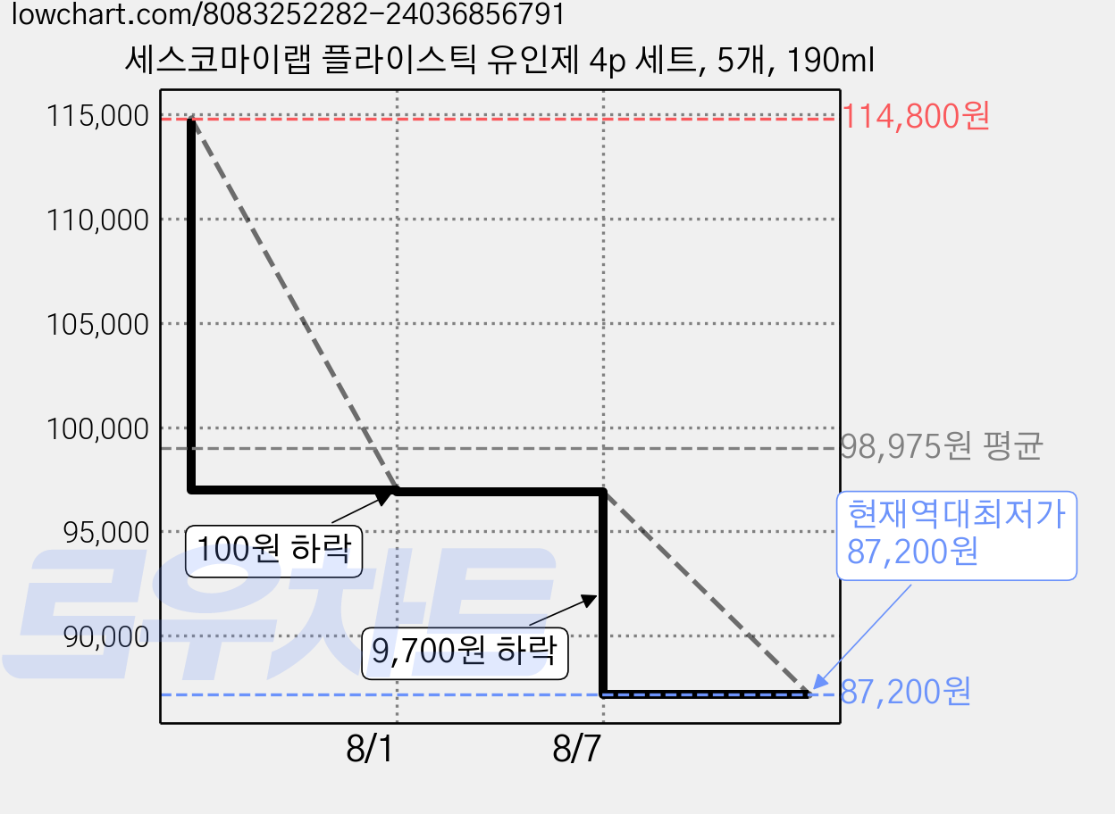 세스코마이랩 플라이스틱 유인제 4p 세트, 5개, 190ml 가격 변동 차트, 현재가 87,200원, 역대최저가