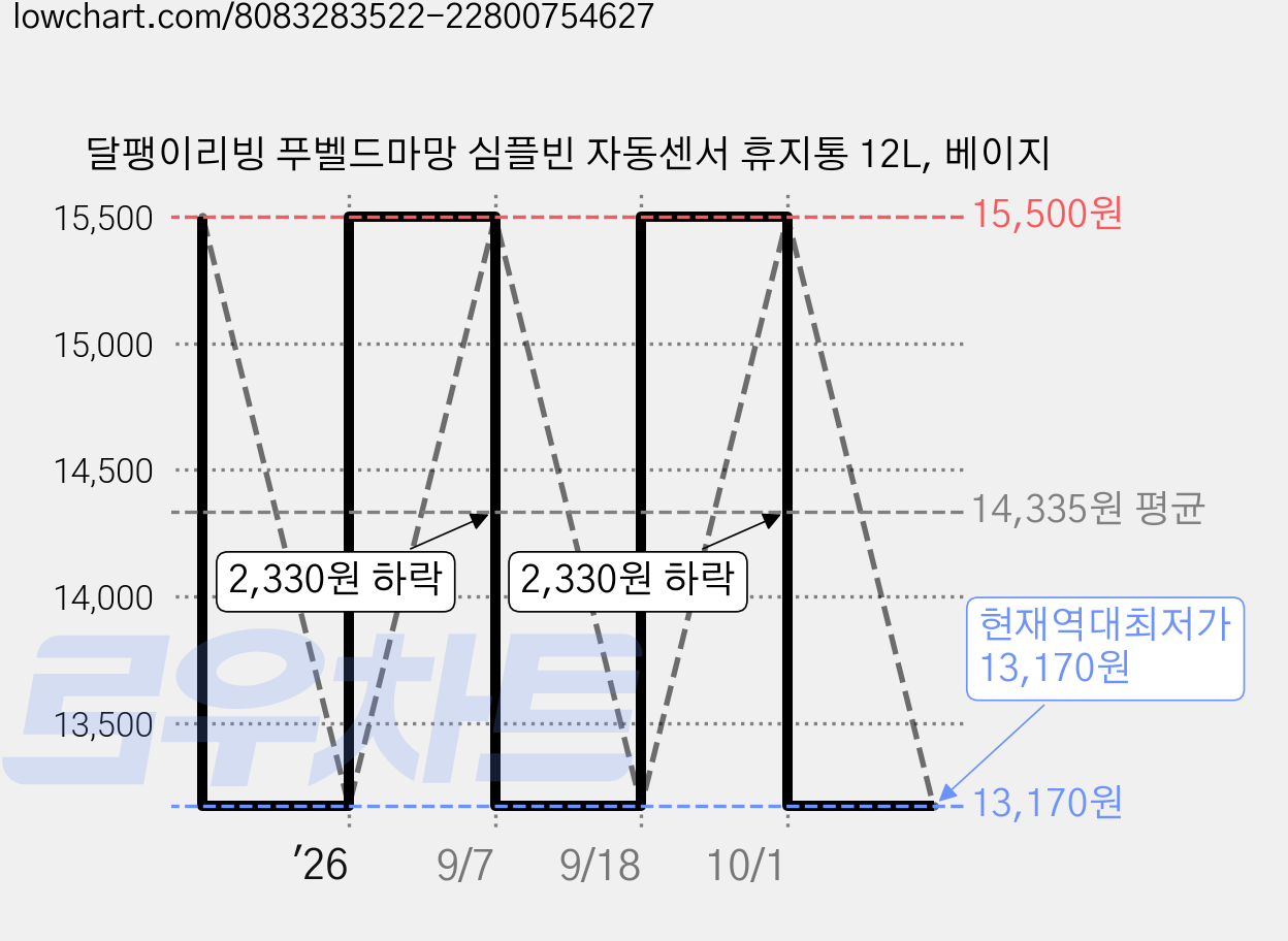 달팽이리빙 푸벨드마망 심플빈 자동센서 휴지통 12L, 베이지 가격 변동 차트, 현재가 13,170원, 역대최저가
