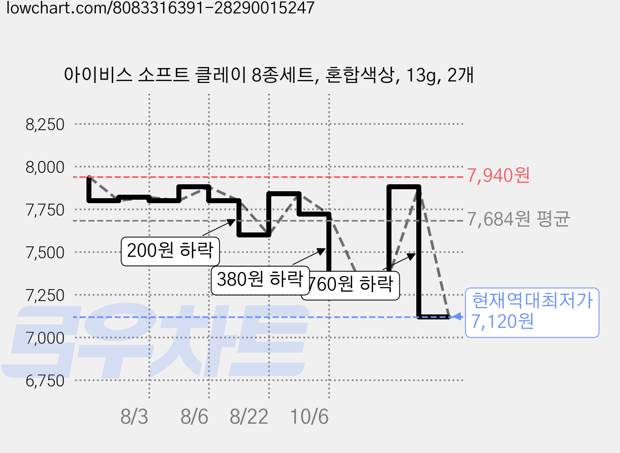 아이비스 소프트 클레이 8종세트, 혼합색상, 13g, 2개 가격 변동 차트, 현재가 7,120원, 역대최저가