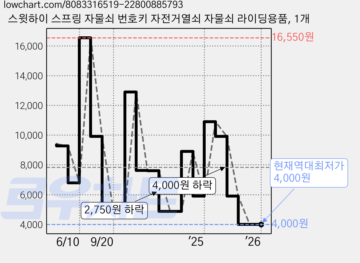 스윗하이 스프링 자물쇠 번호키 자전거열쇠 자물쇠 라이딩용품, 1개 가격 변동 차트, 현재가 4,000원, 역대최저가