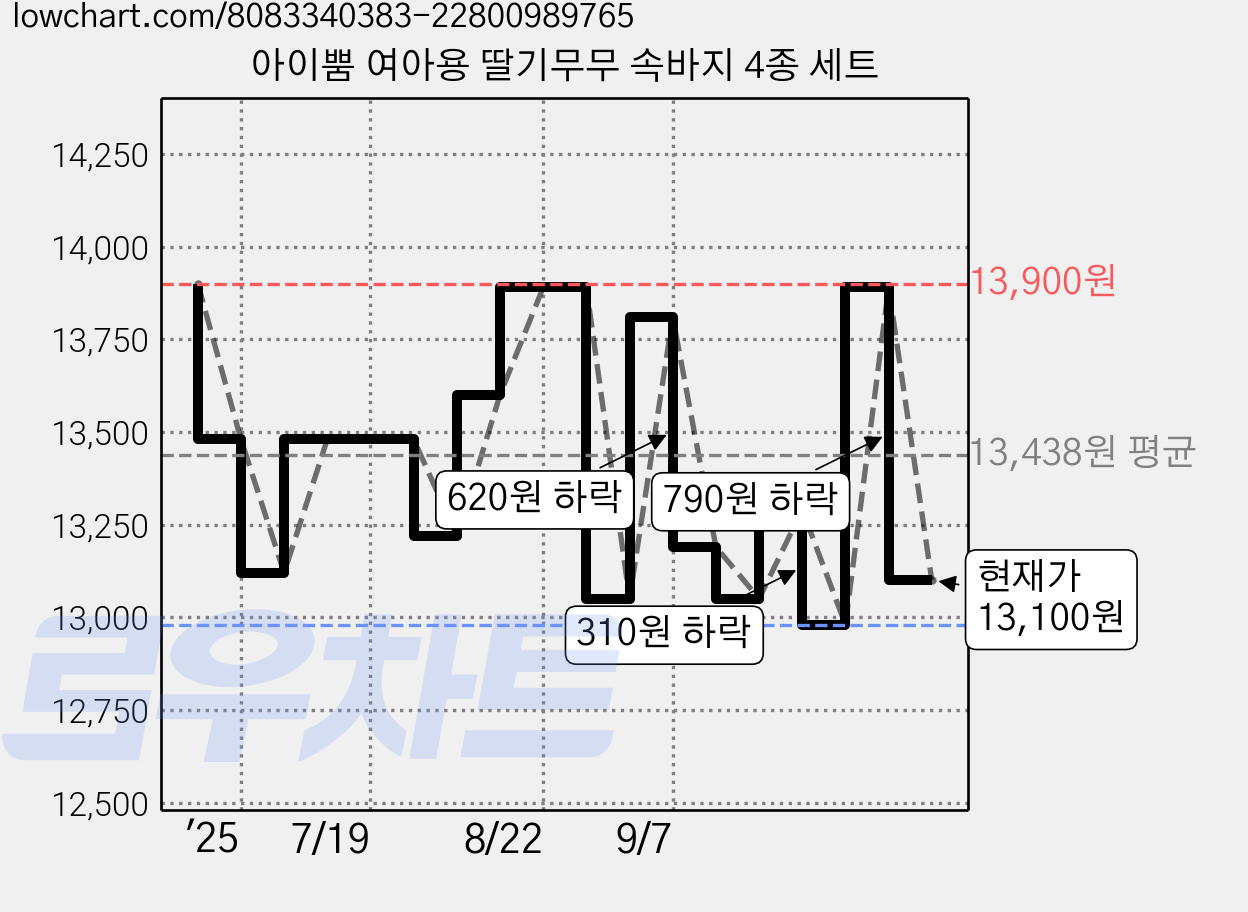 아이뿜 여아용 딸기무무 속바지 4종 세트 가격 변동 차트, 현재가 13,100원, 관측 최저가 12,930원
