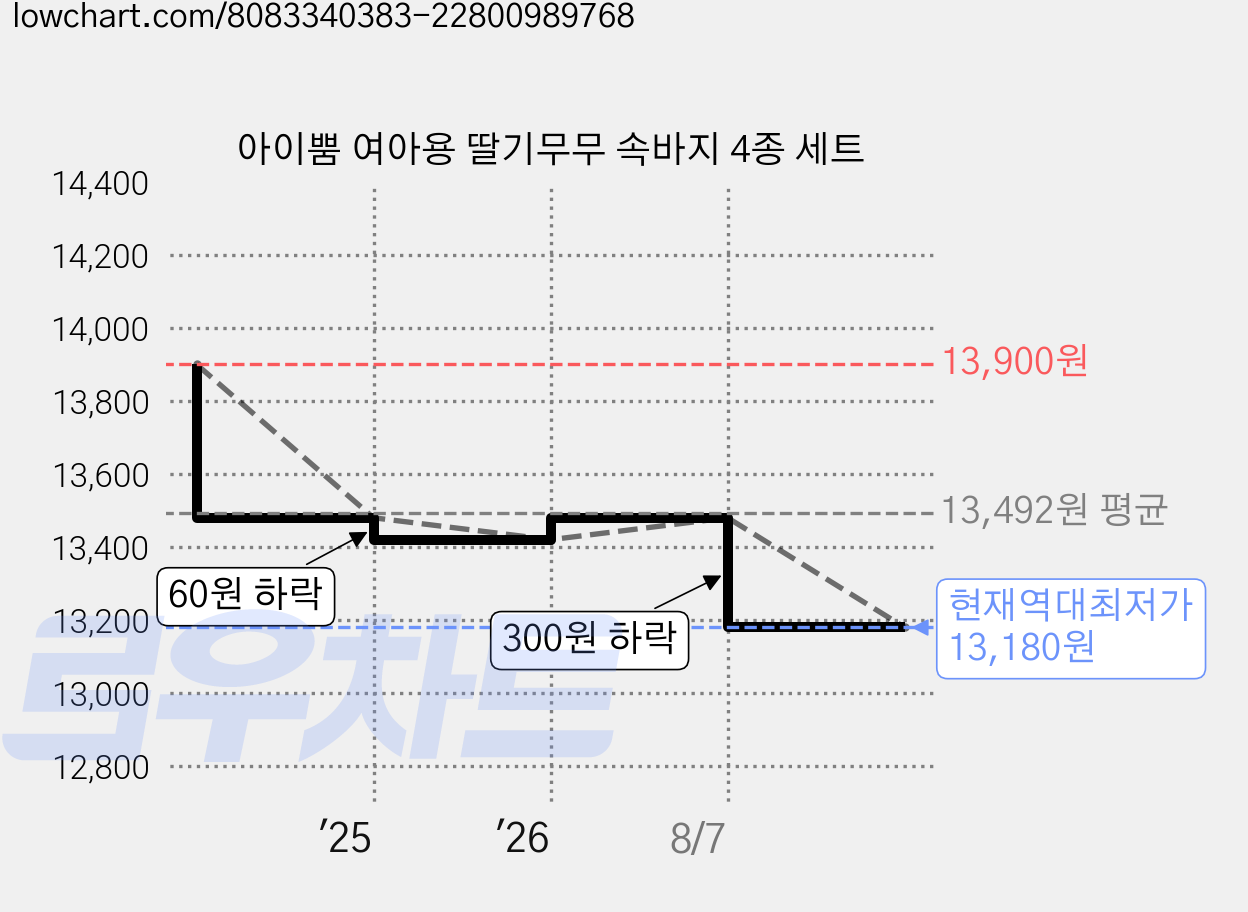 아이뿜 여아용 딸기무무 속바지 4종 세트 가격 변동 차트, 현재가 13,180원, 역대최저가