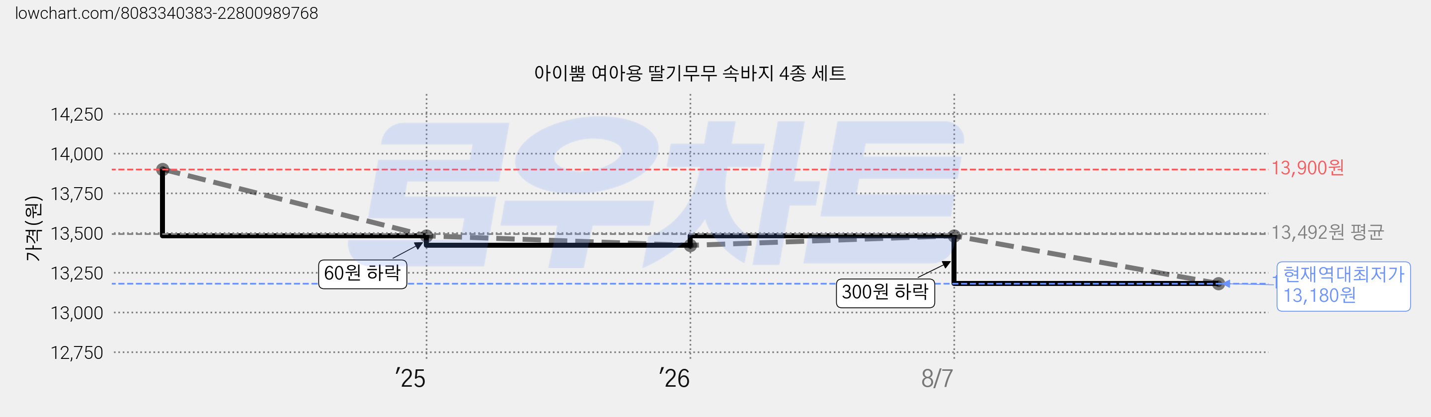 아이뿜 여아용 딸기무무 속바지 4종 세트 가격 변동 차트, 현재가 13,180원, 역대최저가