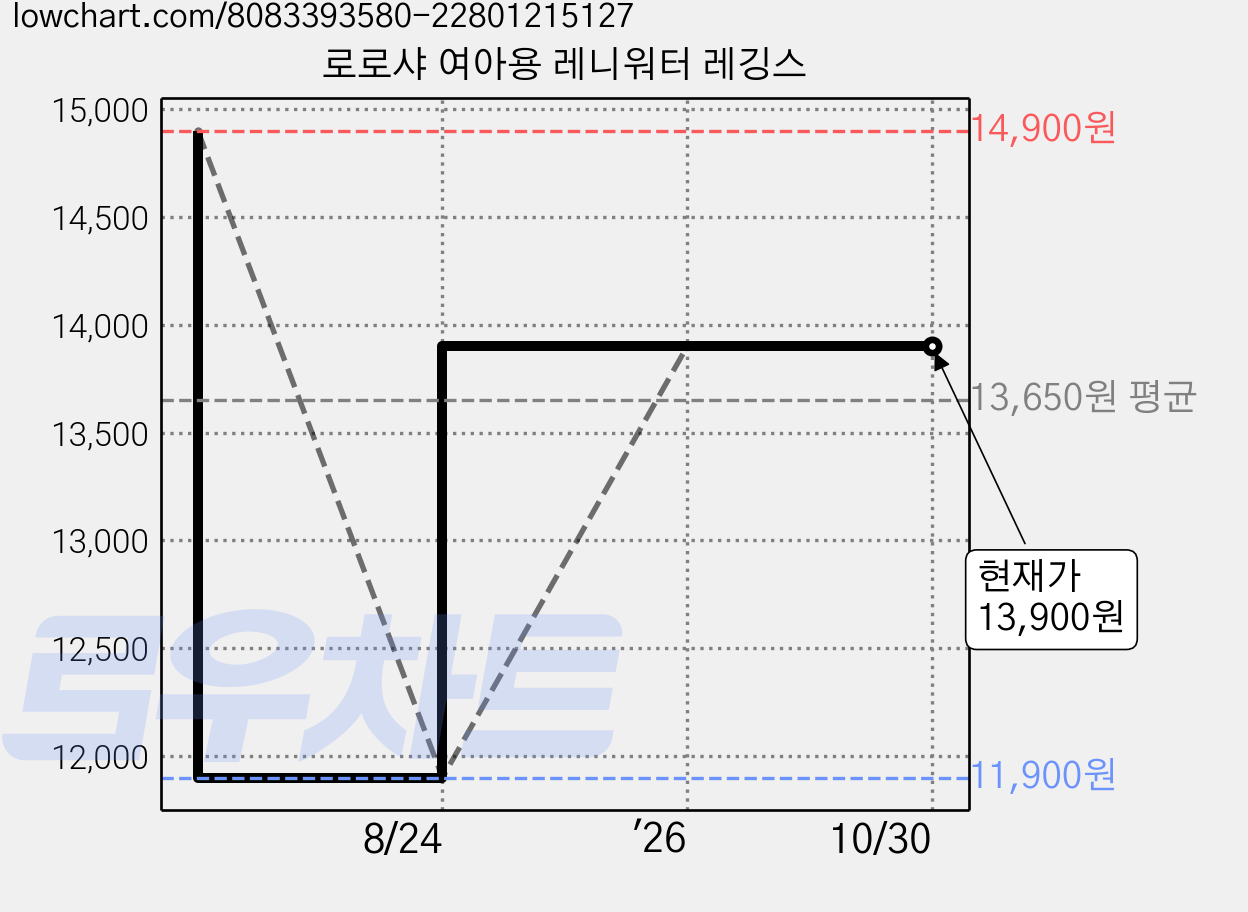 로로샤 여아용 레니워터 레깅스 가격 변동 차트, 현재가 13,900원, 관측 최저가 11,900원