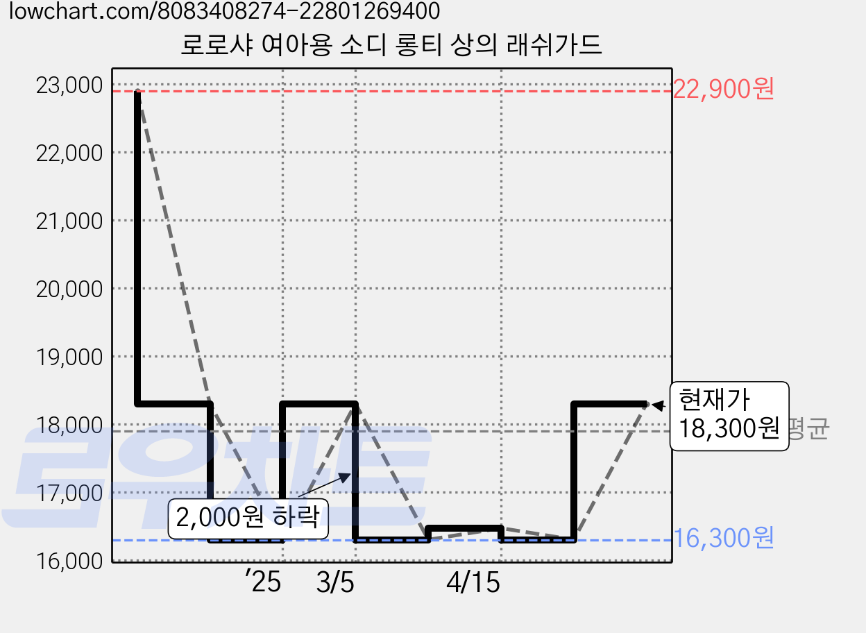 로로샤 여아용 소디 롱티 상의 래쉬가드 가격 변동 차트, 현재가 18,300원, 관측 최저가 16,300원
