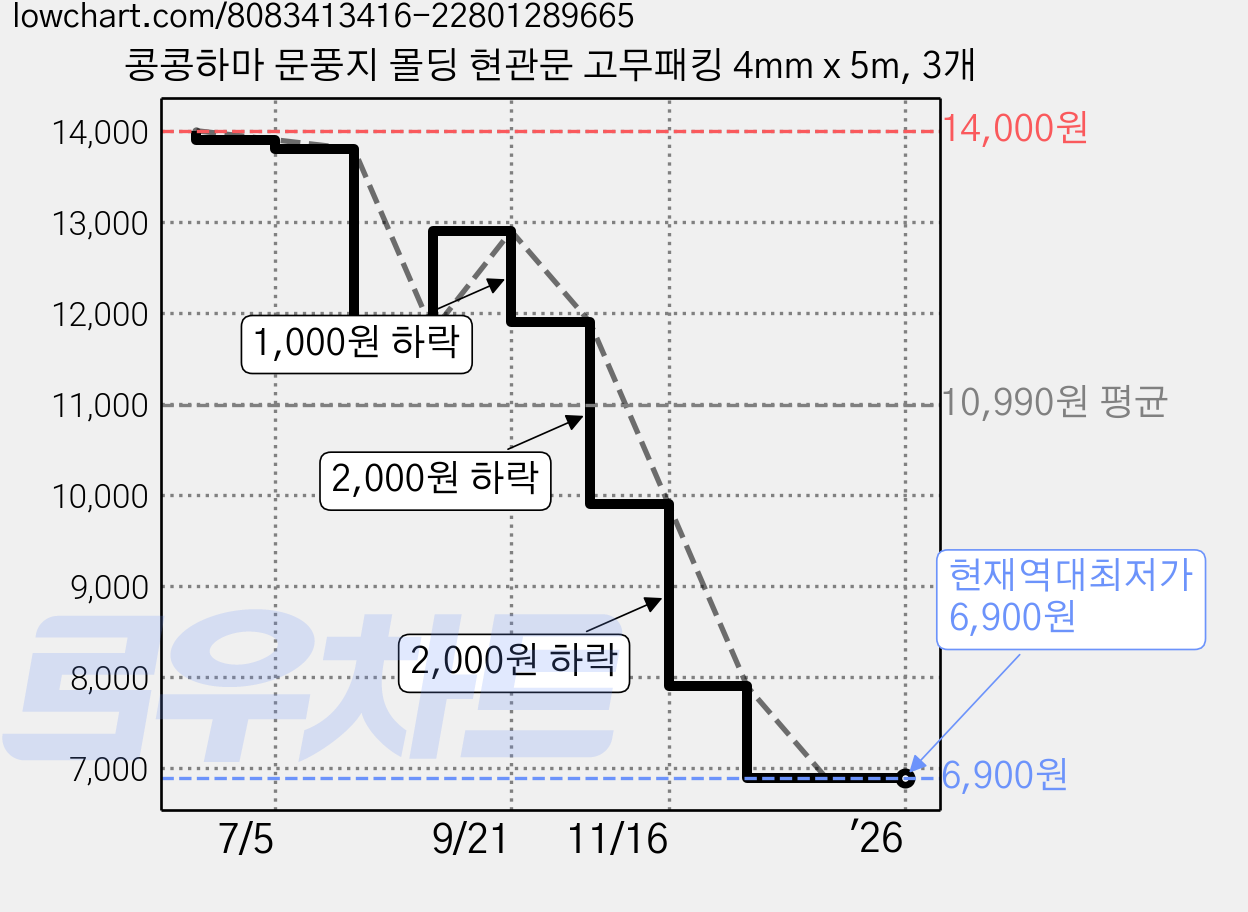 콩콩하마 문풍지 몰딩 현관문 고무패킹 4mm x 5m, 3개 가격 변동 차트, 현재가 6,900원, 역대최저가