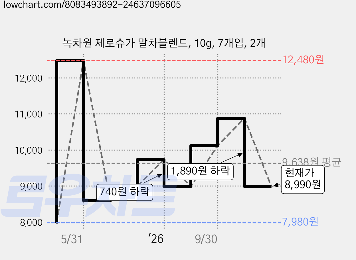녹차원 제로슈가 말차블렌드, 10g, 7개입, 2개 가격 변동 차트, 현재가 8,990원, 관측 최저가 7,980원