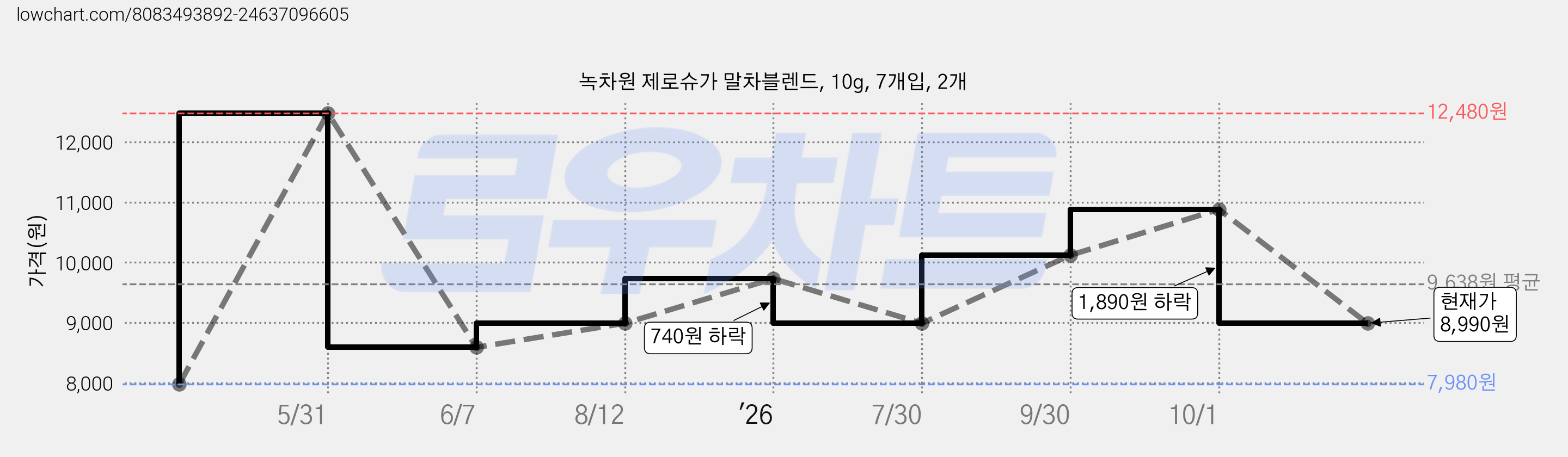 녹차원 제로슈가 말차블렌드, 10g, 7개입, 2개 가격 변동 차트, 현재가 8,990원, 관측 최저가 7,980원