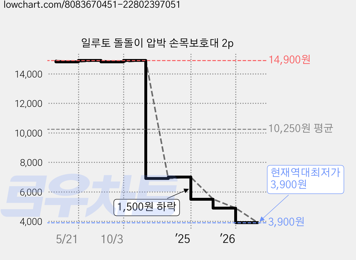 일루토 돌돌이 압박 손목보호대 2p 가격 변동 차트, 현재가 3,900원, 역대최저가