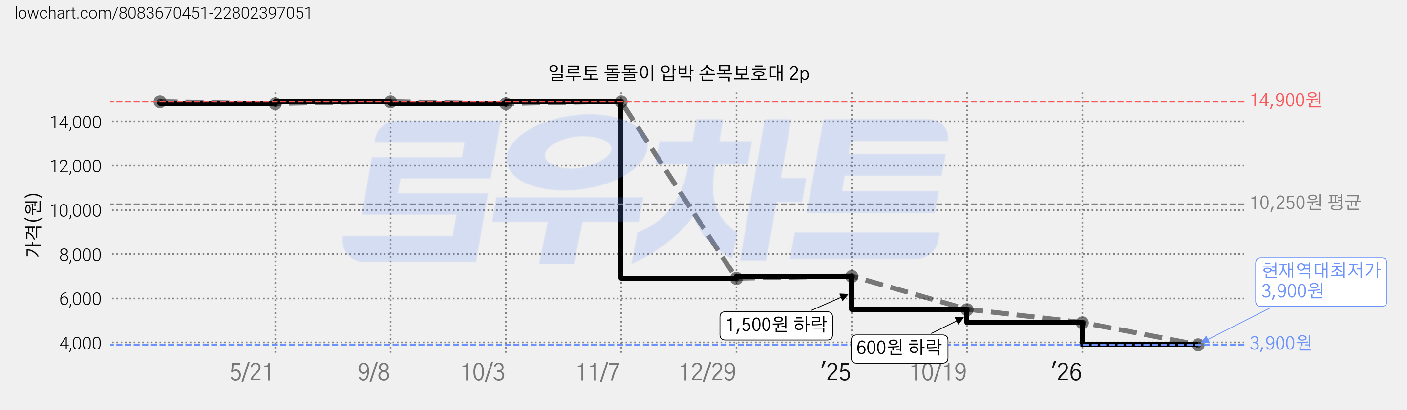 일루토 돌돌이 압박 손목보호대 2p 가격 변동 차트, 현재가 3,900원, 역대최저가