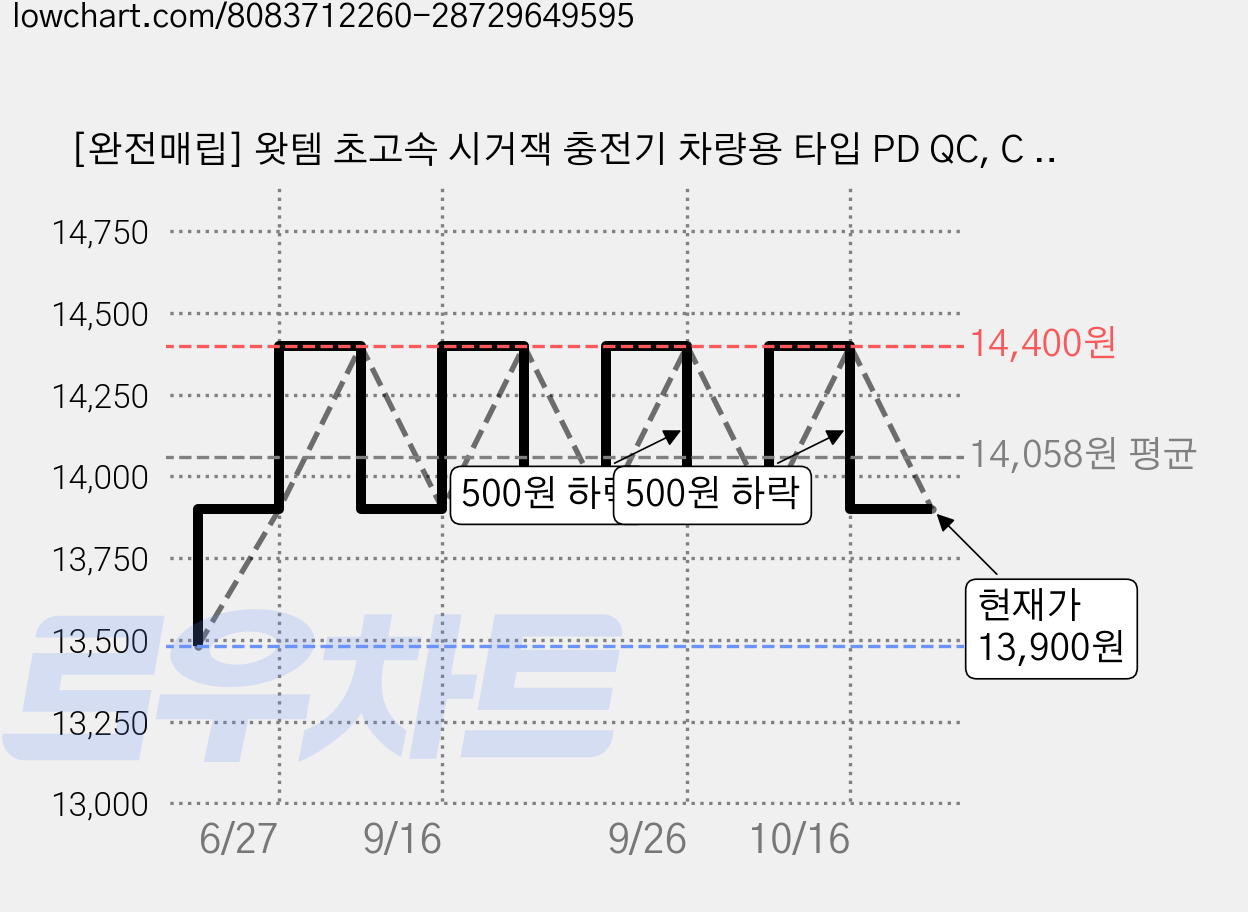 [완전매립] 왓템 초고속 시거잭 충전기 차량용 타입 PD QC, C + C, 2구, 1개 가격 변동 차트, 현재가 13,900원, 관측 최저가 13,480원
