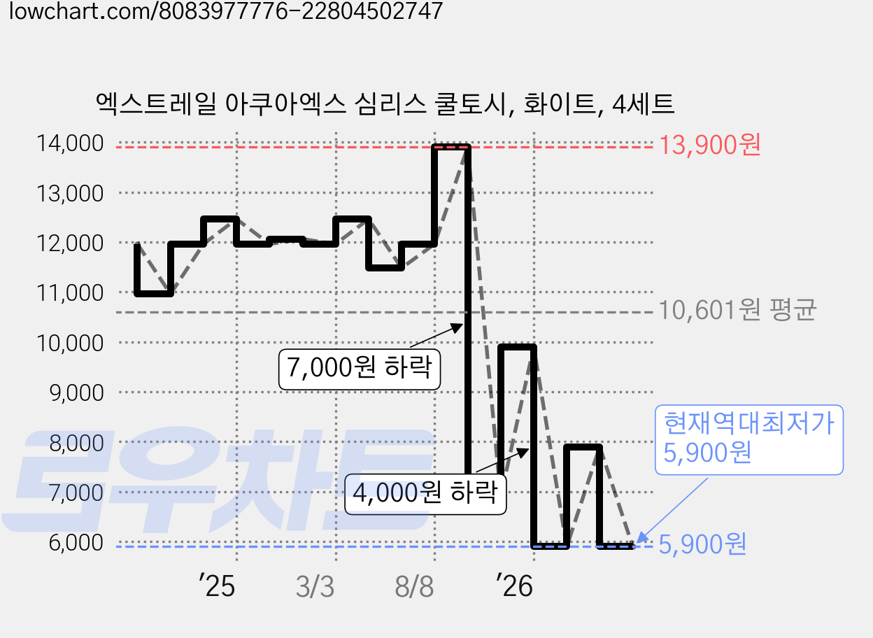 엑스트레일 아쿠아엑스 심리스 쿨토시, 화이트, 4세트 가격 변동 차트, 현재가 5,900원, 역대최저가