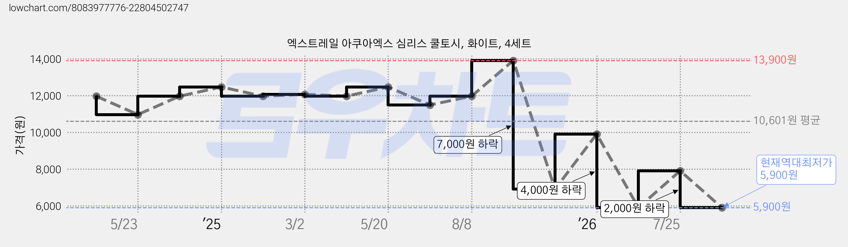 엑스트레일 아쿠아엑스 심리스 쿨토시, 화이트, 4세트 가격 변동 차트, 현재가 5,900원, 역대최저가