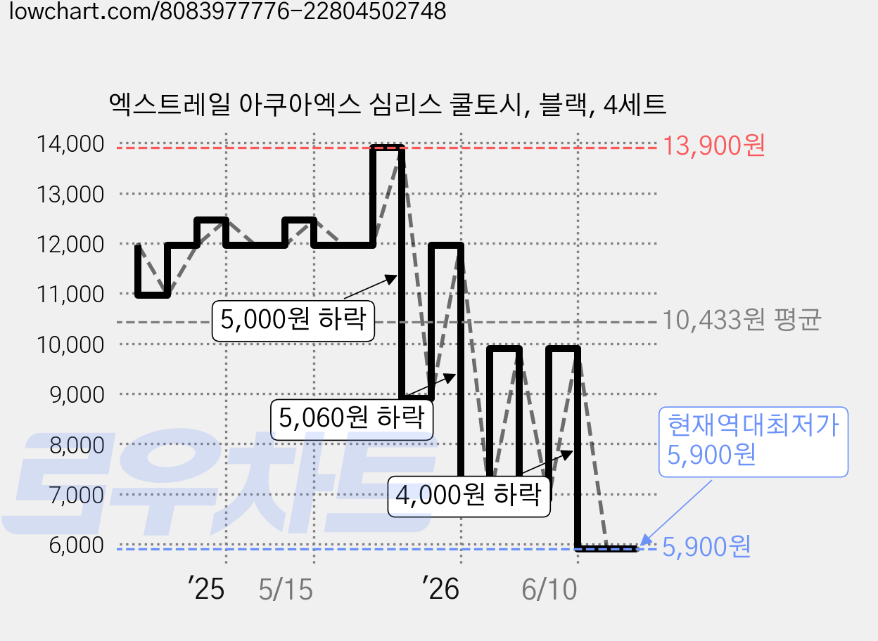 엑스트레일 아쿠아엑스 심리스 쿨토시, 블랙, 4세트 가격 변동 차트, 현재가 5,900원, 역대최저가