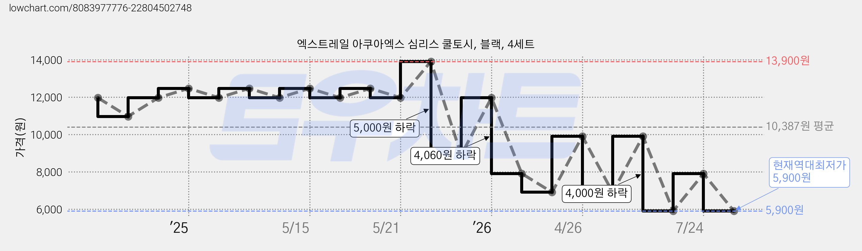엑스트레일 아쿠아엑스 심리스 쿨토시, 블랙, 4세트 가격 변동 차트, 현재가 5,900원, 역대최저가