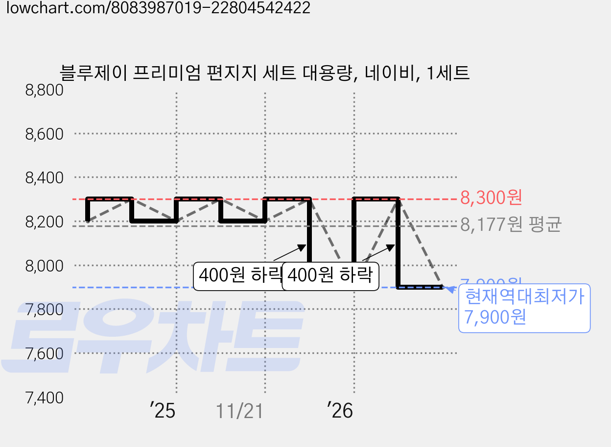블루제이 프리미엄 편지지 세트 대용량, 네이비, 1세트 가격 변동 차트, 현재가 7,900원, 역대최저가