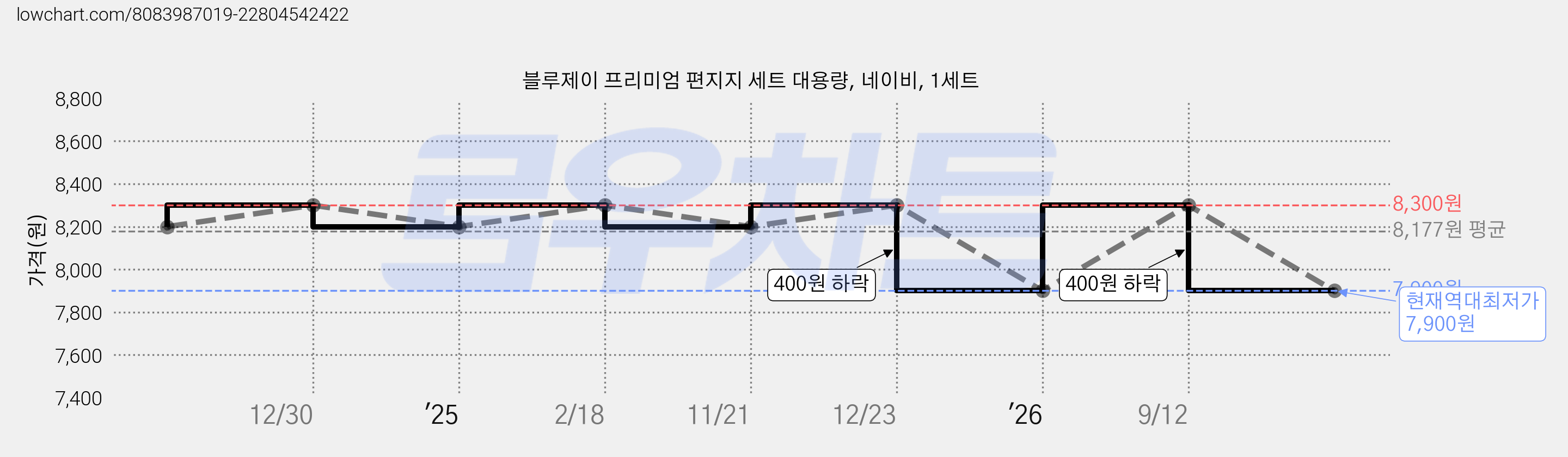 블루제이 프리미엄 편지지 세트 대용량, 네이비, 1세트 가격 변동 차트, 현재가 7,900원, 역대최저가