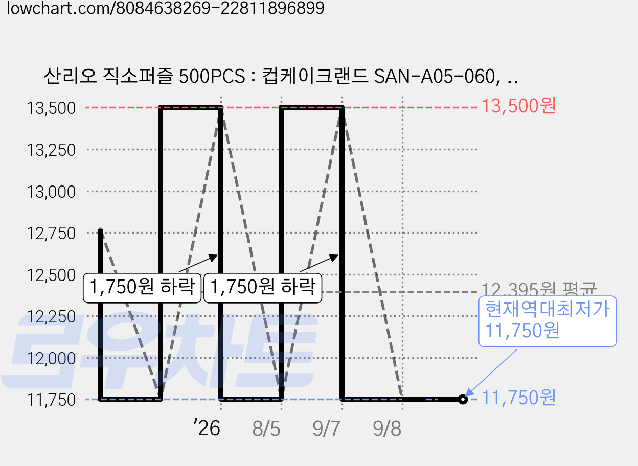 산리오 직소퍼즐 500PCS : 컵케이크랜드 SAN-A05-060, 토이앤퍼즐, 토이앤퍼즐 편집부 가격 변동 차트, 현재가 11,750원, 역대최저가