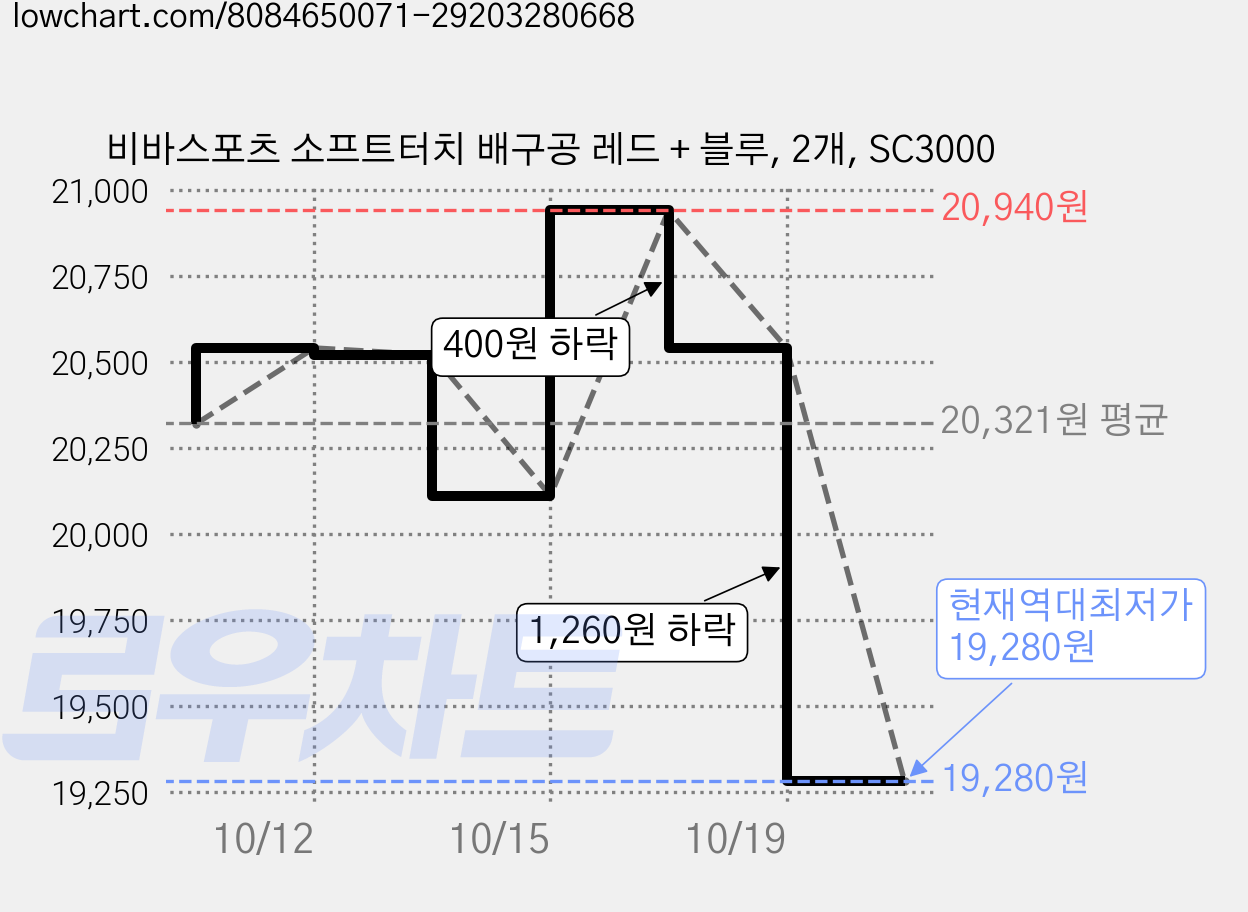 비바스포츠 소프트터치 배구공 레드 + 블루, 2개, SC3000 가격 변동 차트, 현재가 19,280원, 역대최저가