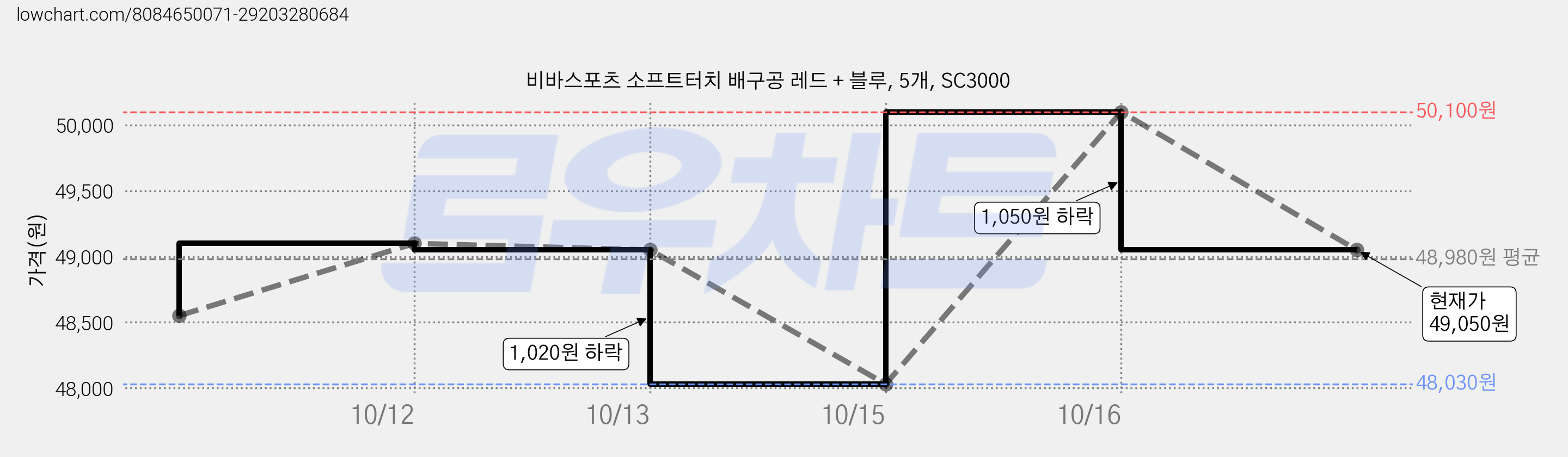비바스포츠 소프트터치 배구공 레드 + 블루, 5개, SC3000 가격 변동 차트, 현재가 49,050원, 관측 최저가 48,030원