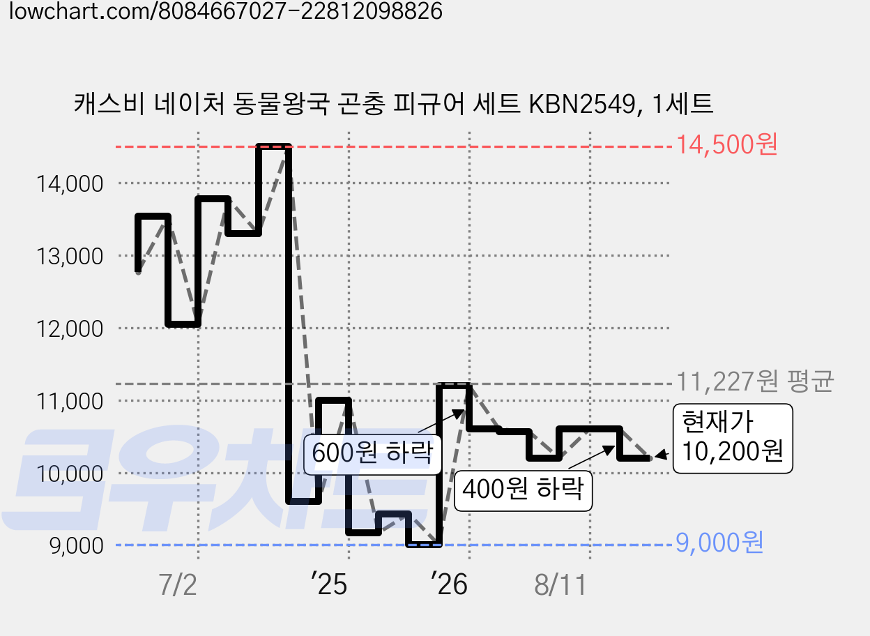 캐스비 네이처 동물왕국 곤충 피규어 세트 KBN2549, 1세트 가격 변동 차트, 현재가 10,200원, 관측 최저가 9,000원