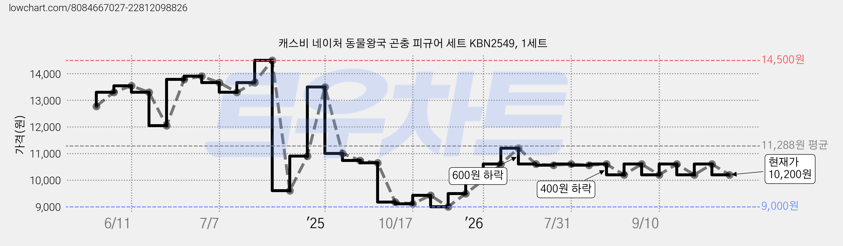 캐스비 네이처 동물왕국 곤충 피규어 세트 KBN2549, 1세트 가격 변동 차트, 현재가 10,200원, 관측 최저가 9,000원